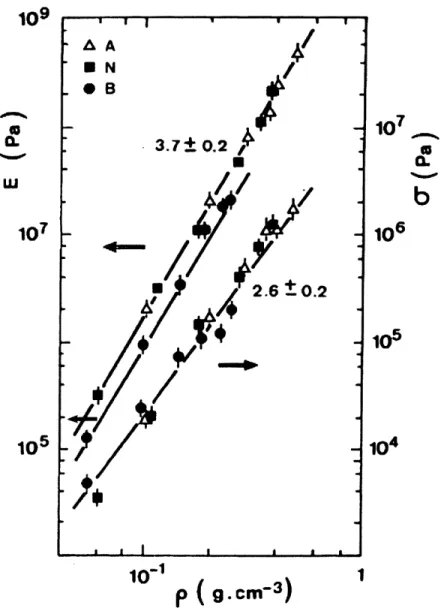 Figure  2-34:  Combined  plot  of Young  modulus  and  flexural  strength  for  three  sets  of aerogels,  acid  (A), neutral  (N)  and  basic  (B)  (Woignier  et  al.,  1998)