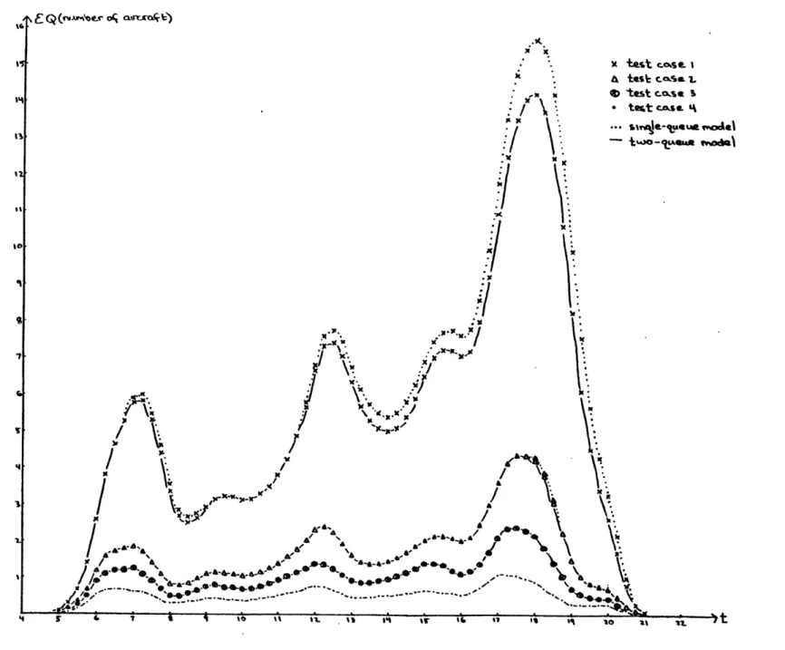 Figure  3-2:  Expected Number of  Aircraft in Queue  for  Test  Cases  1-4