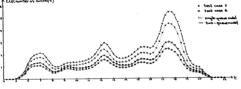 Figure  3-4:  Expected  Number  of  Aircraft  in  Queue  for  Test  Cases  5  and  6