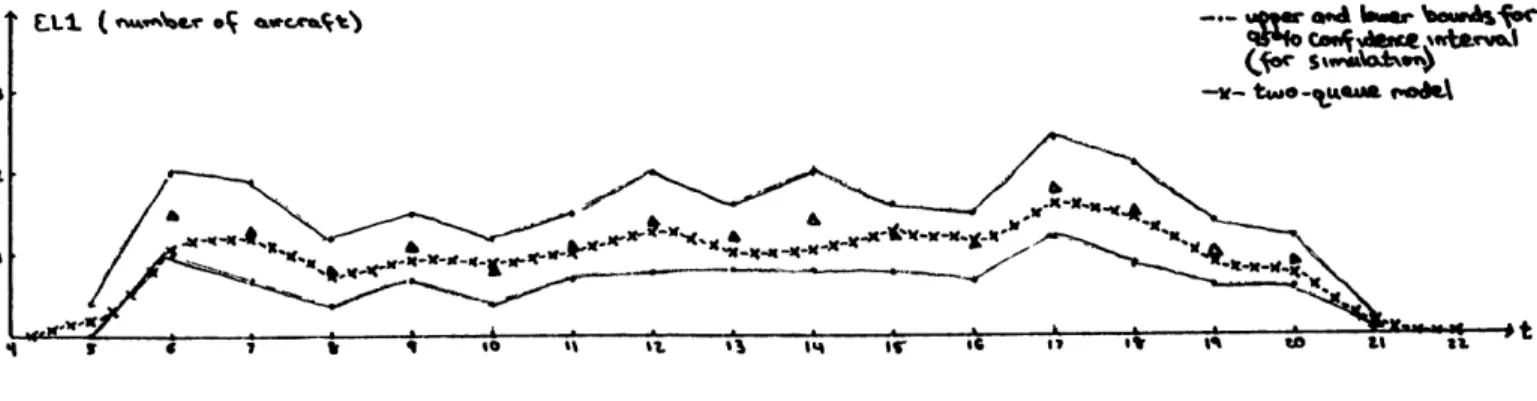 Figure  3-6:  Expected  Number of  Landing Aircraft  in  the System  -Strict  Type  1 Priority