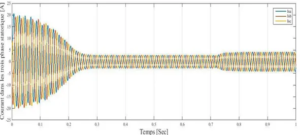 Figure 2.13. Zoom du Courant dans les trois phases statoriques. 