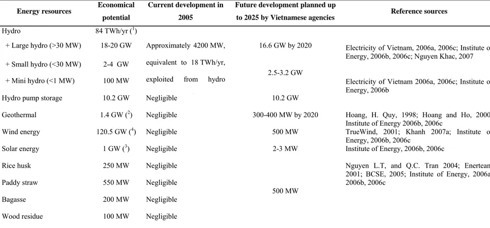 Table 1: Assessment of the potential for renewable energies to supply electricity in Vietnam 