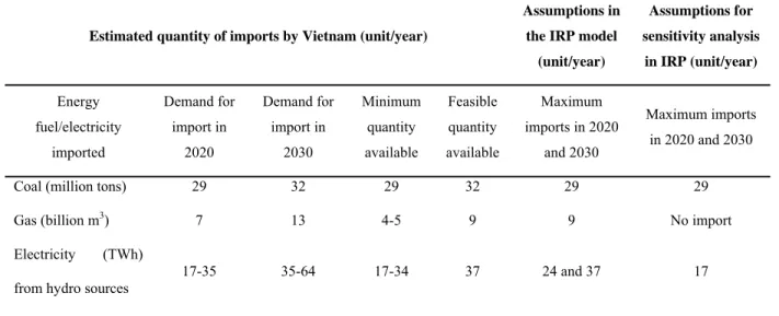 Table 5: Quantitative estimates and assumptions of fuels (domestic and imported) and  electricity import to meet electricity demand in Vietnam during 2010-2030