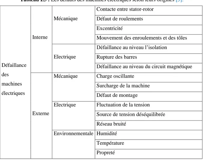 Tableau I.3 : Les défauts des machines électriques selon leurs origines [5]. 