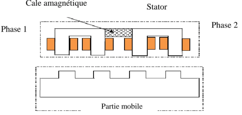 Figure I.5. Structure à stator simple 