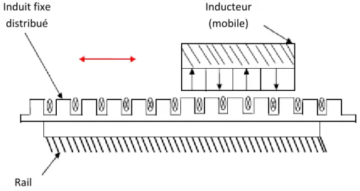 Figure I.12. Structure à induit fixe et inducteur mobile Induit fixe 