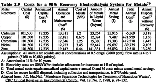 Table  2.9  Costs  for  a  90%  Recover  Electrodialysis  System  for  Metals 7 9