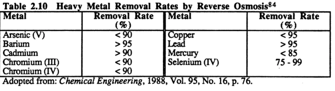 Table  2.10  Heavy  Metal  Removal  Rates  by  Reverse  Osmosis 8 4
