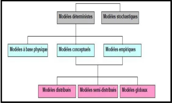 Figure I. 3:Les différentes approches de la modélisation[5]. 