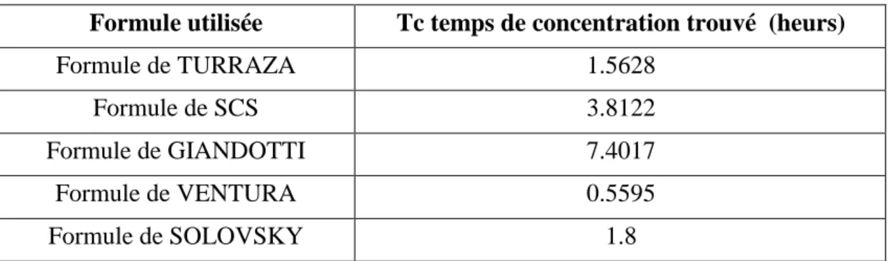 Tableau II. 9:Tableau récapitulatif des résultats du temps de concentration. 