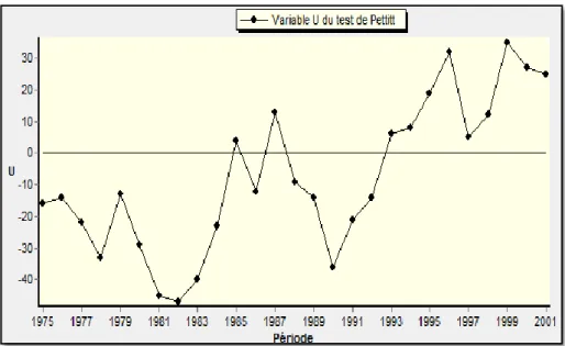 Figure III. 6:Test de Pettitt- Evaluation de la variable U du test de Pettitt. 