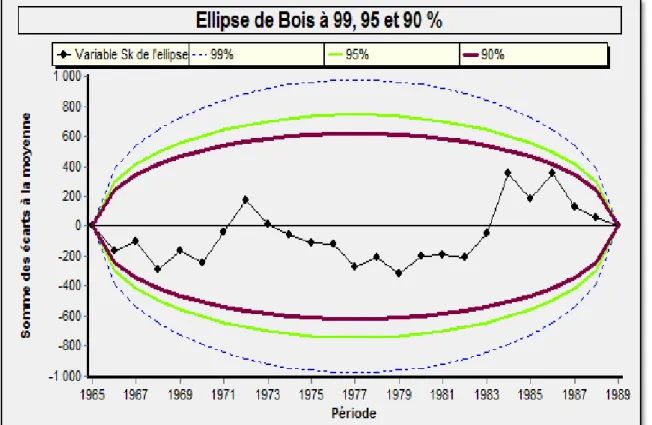 Figure III. 8:L'hypothèse H0 est acceptée aux seuils de confiance 90, 95 et 99%, l'hypothèse  d'absence de rupture est validée