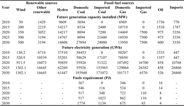 Table   7:   Fuels   (domestic   and   imported)   and   electricity   imports   required   to   meet   electricity  demand in Vietnam during the 2010-2030 period