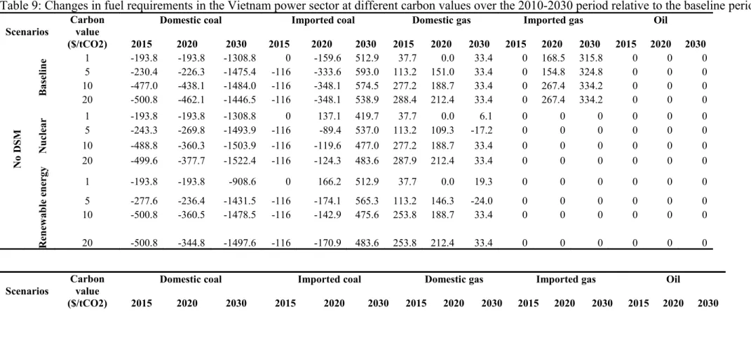 Table 9: Changes in fuel requirements in the Vietnam power sector at different carbon values over the 2010-2030 period relative to the baseline period.