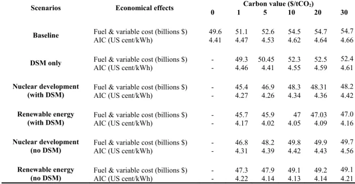 Table 11: Economic implications of a positive carbon value in the Vietnam electricity sector  produced from IRP simulations in the 2010-2030 period.