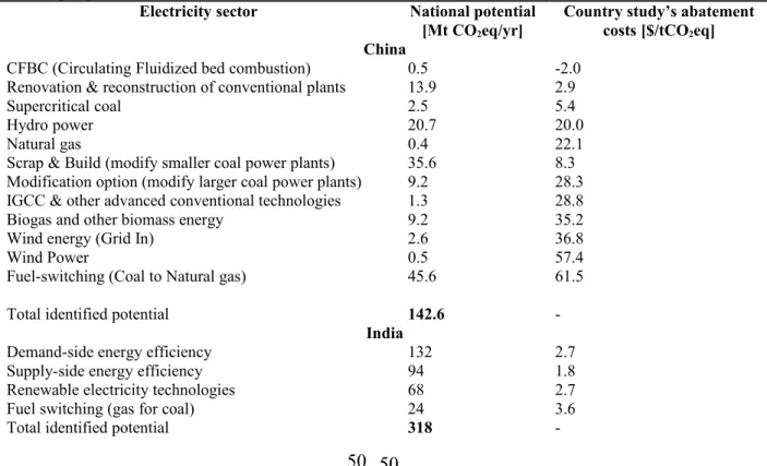 Table 15: Options identified for reducing GHG emissions in the electricity sector in selected  developing countries in 2010