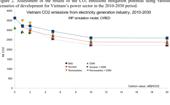 Figure 2. Assessment of the results of the CO 2   emissions mitigation potential using various  scenarios of development for Vietnam’s power sector in the 2010-2030 period.