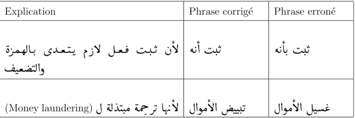 Table 1.2 – Exemple des erreurs test´ ees en Light Proof [4].