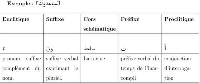 Table 2.1 – Structure d’un mot [Araibi et Abdelmoumen, 2016]