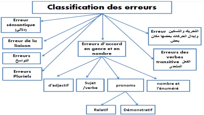 Figure 3.2 – Prototype des erreurs.