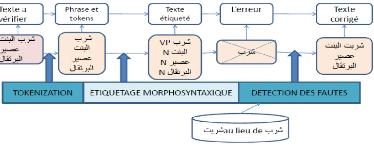 Figure 3.4 – Exemple d’erreur entre le sujet et le verbe