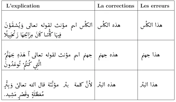 Table 3.3 – Exemple d’erreur d’un pronom d´ emonstratif [ Adnani M, 1983] .