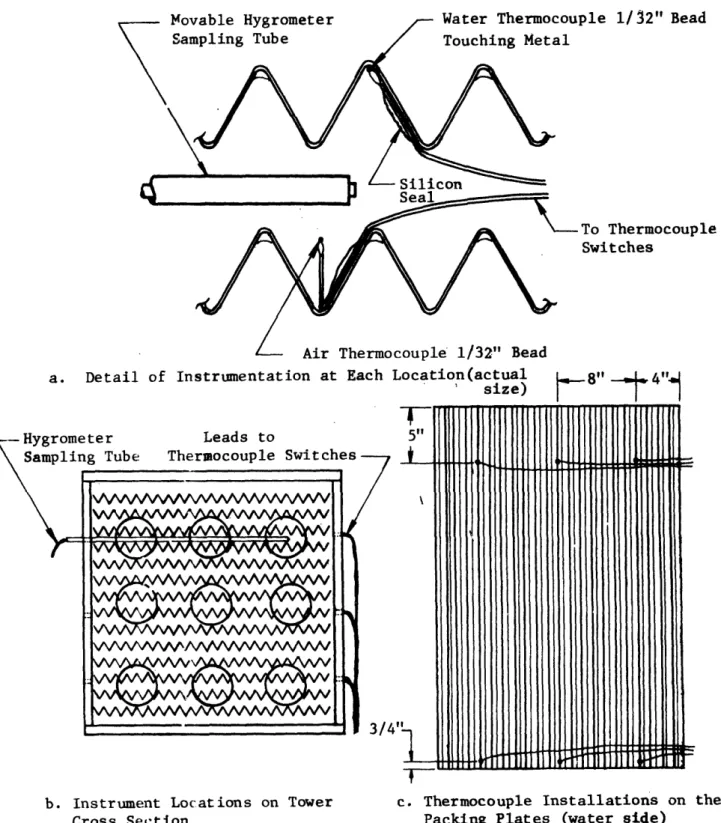 Figure 2.2Instrumentation  of the Packing Plates  Including Locations of Thermocouples and Hygrometer  Sampling Tube