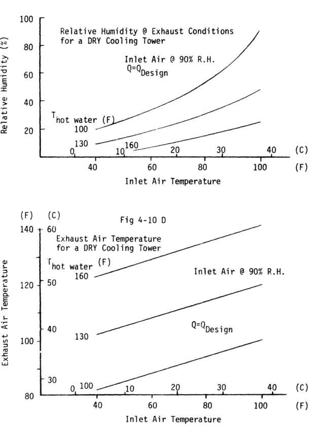 Fig.  4-10  C Ke  atl  v for  a  DF Inlet Air  90% R.H. QQDesign Thot wate - 100 130 0, 160  _iq  20  30 60 8040