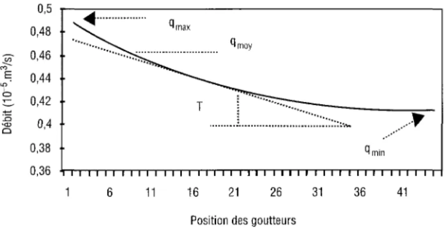 Figure 3 Distribution du débit des goutteurs sur la rampe. 