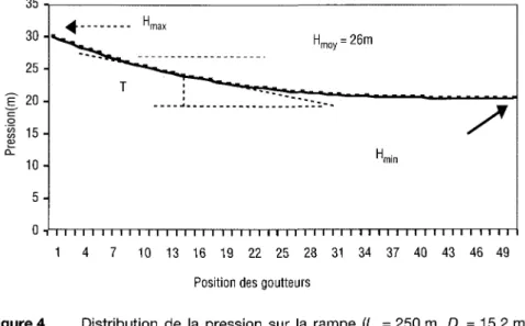 Figure 4 Distribution de la pression sur la rampe (L r = 250 m, D r = 15,2  m m ,  NG = 50)