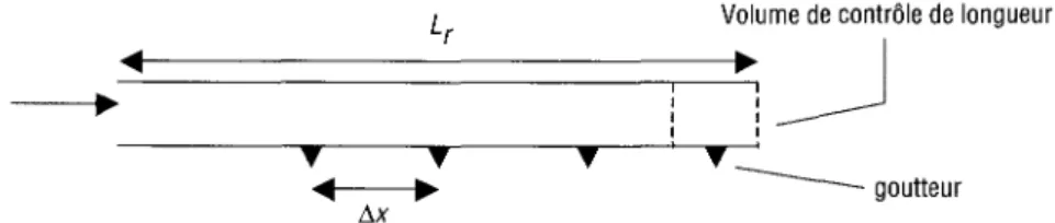 Figure 1 Schéma du volume de contrôle élémentaire de la rampe. 