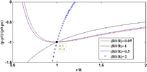Fig. 1- Evolution du champ de pression en fonction du rapport de phases  