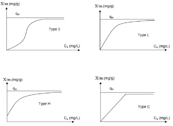 Figure I-2 : Classification des isothermes selon Giles et al. [15] 