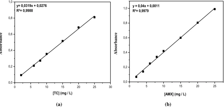 Figure III-2 : Courbe d’étalonnage donnant l’absorbance en fonction de la concentration en :  (a) : tétracycline à λ=356,5 nm ; (b) : amoxiciline à λ=268 nm