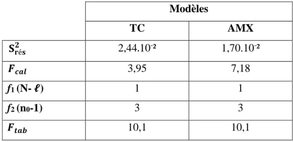Tableau IV.7 : Valeurs des Fisher calculées et tabulées des modèles postulés. 