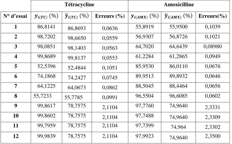 Tableau IV.8 : Valeurs des erreurs relatives calculées pour les modèles prédits de la  tétracycline et de l’amoxicilline