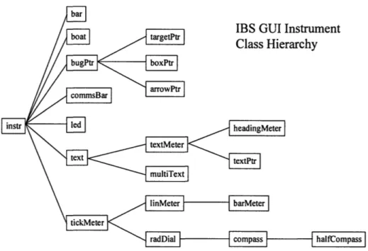 Figure  4.3  - IBS  GUI  Instrument  Class Hierarchy