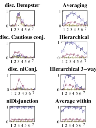 Figure 2: Comparing 8 alternative procedures to fusion expert opinion.