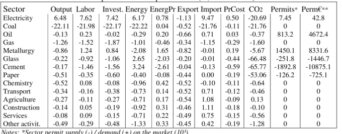 Table 1. Sector results from the permit market implementation (%, reference = 0) 