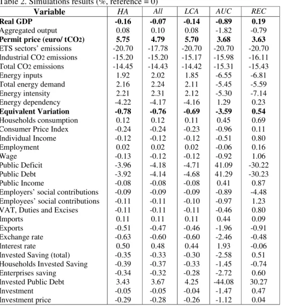 Table 2. Simulations results (%, reference = 0) 