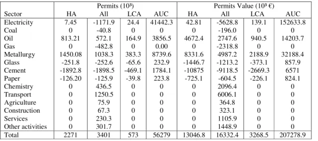 Table 3. Sector results on the permit market 