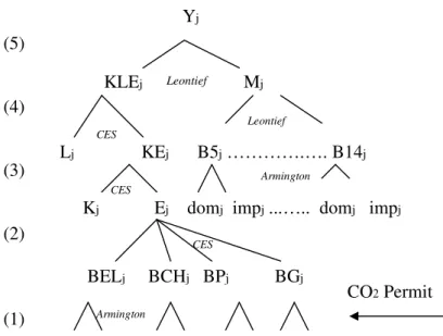 Figure 1. The nested production function  