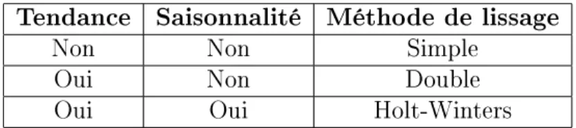 Table 2.1  Diérentes méthodes de lissage exponentiel.