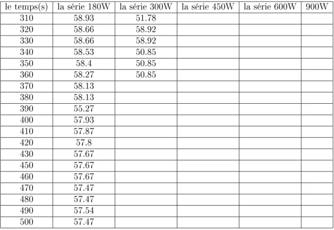 Table 3.4  les données collectées d'une expérimentation de séchage des feuilles de laurier sur un micro onde