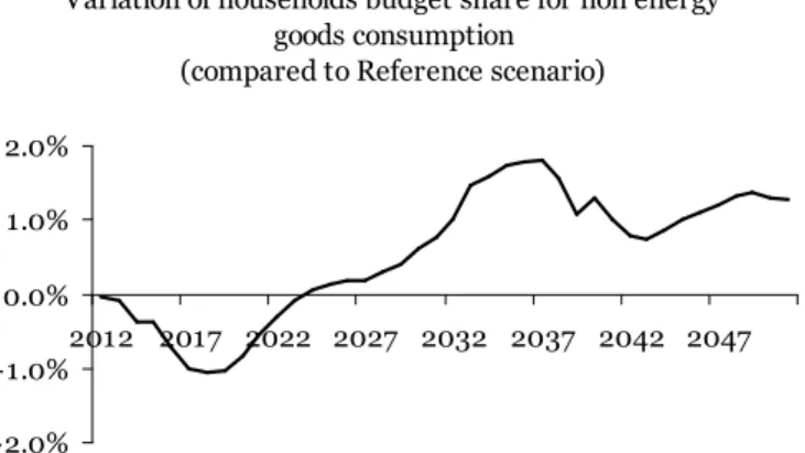 Figure 1: Decomposition of GDP variation between final consumption losses, decrease in  investments and trade losses between Simulation 1 (uniform carbon tax) and the 