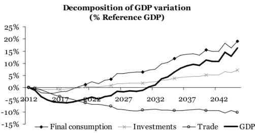 Figure 3 : Decomposition of GDP variation between final consumption losses, decrease in  investments and trade losses between Simulation 2 (global cap-and-trade CC2100) and 