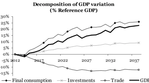 Figure  4  focuses  on  the  transition  and  shows  the  Indian  GDP  variation  between  Simulation  3  and  the  reference  scenario  for  the  first  two  decades  after  policies  introduction