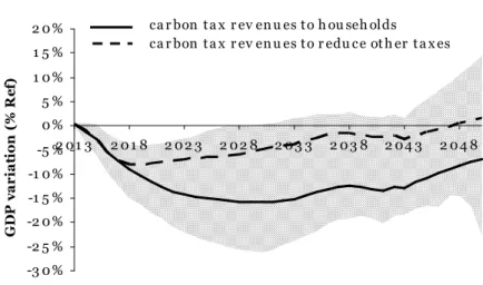 Figure 5 confirms that a global carbon tax implies prohibitive costs for India: the mean  peak  GDP  loss  is  10.8%  of  reference  GDP,  with  results  ranging  between  4.7%  and  24.3%