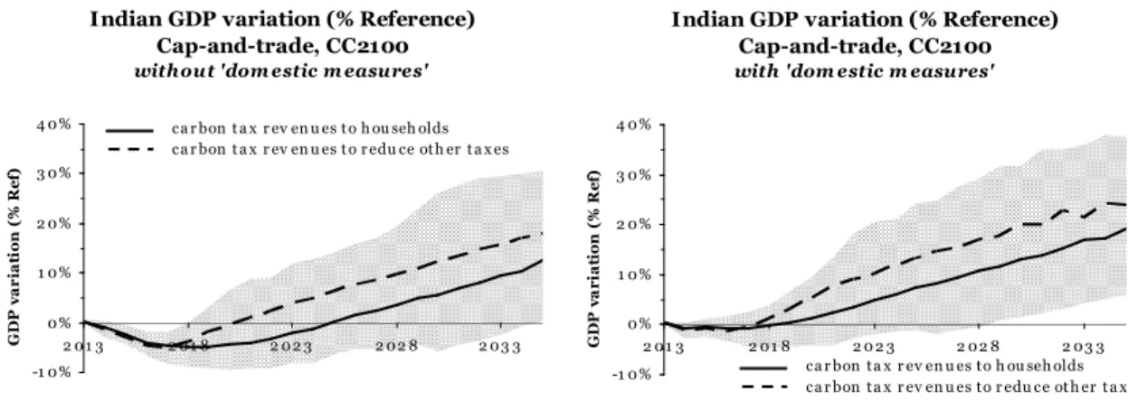 Figure  6  (right  panel)  shows  the  robustness,  in  alternative  future  worlds,  of  the  package  of  domestic  policies  and  measures  considered  in  this  study  to  reduce  the  transition macroeconomic losses for  India following the introducti