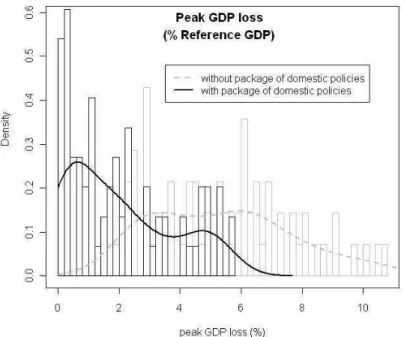 Figure 7 :  Histogram and smoothed densities of Indian peak GDP losses (in %) due to  mitigation policies